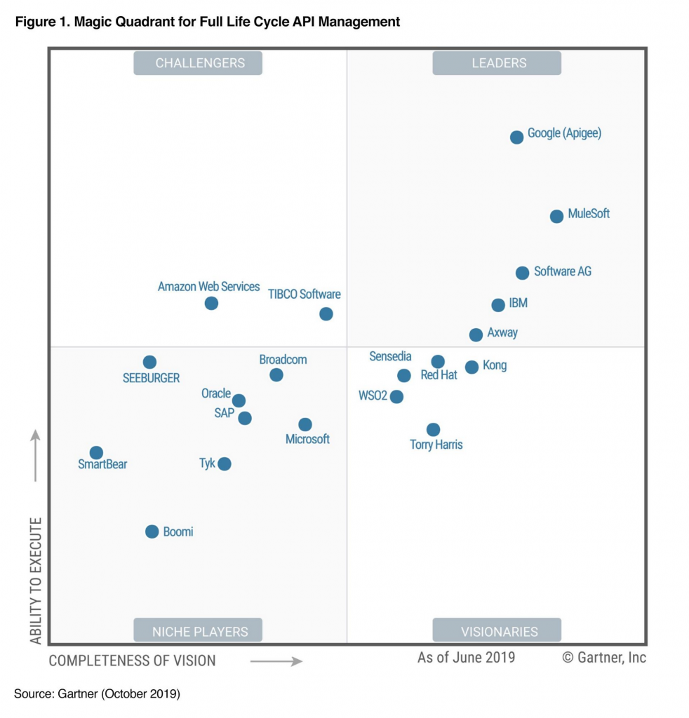 Gartner Magic Quadrant 2020 for Full Life Cycle API Management