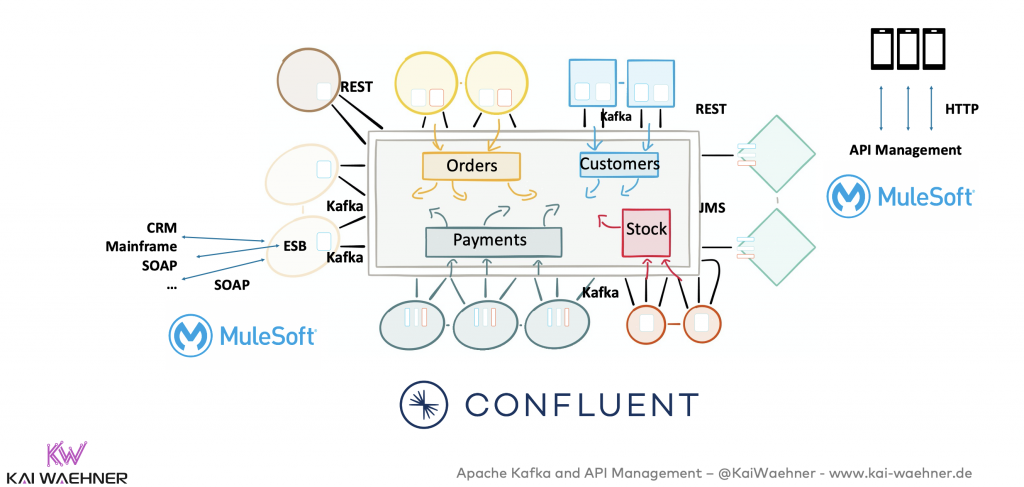 Kafka and API Management in the Enterprise Architecture with Confluent and Mulesoft