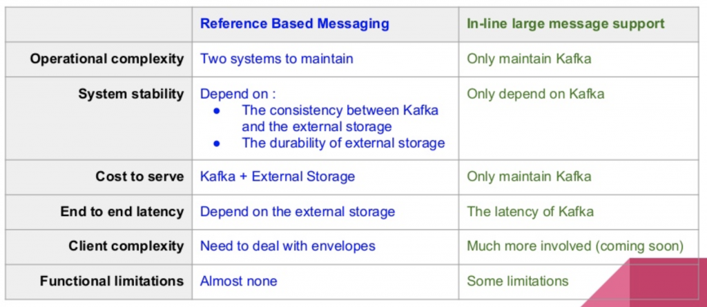 Large Message Support vs Split Messages in Apache Kafka for Image and Video Processing