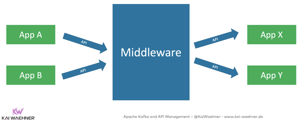 Middleware API Management