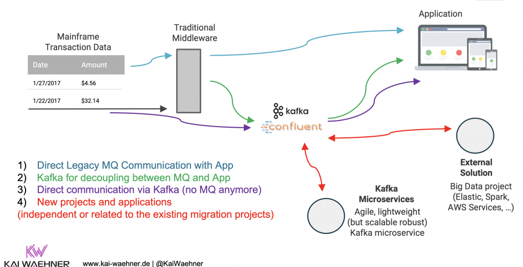 Middleware and Legacy Integration with Apache Kafka and Event Streaming