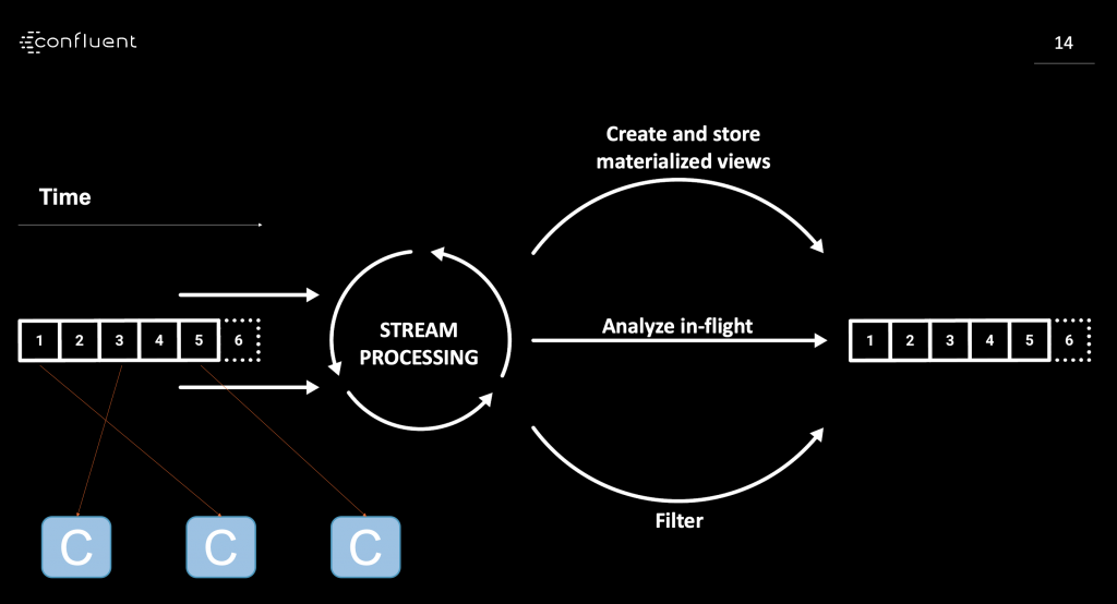 Event Streaming for Continous Analyzis of Data while it is Hot