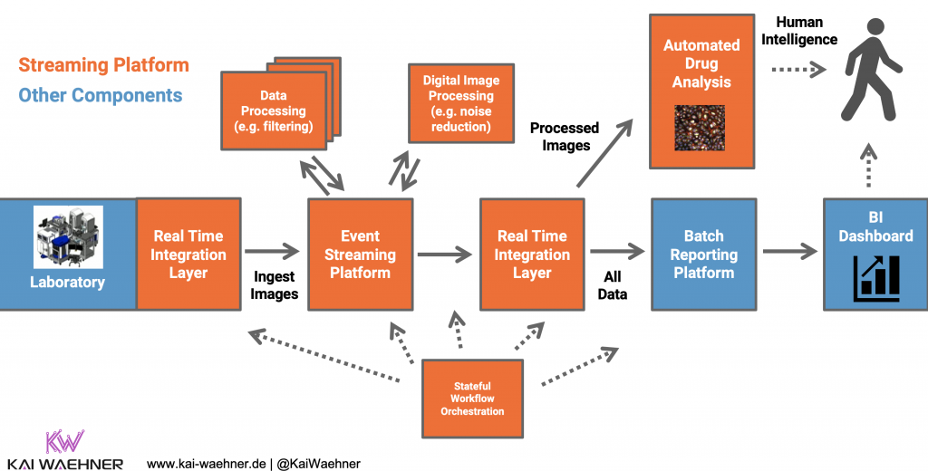 Streaming Analytics for Drug Discovery in Real Time at Scale