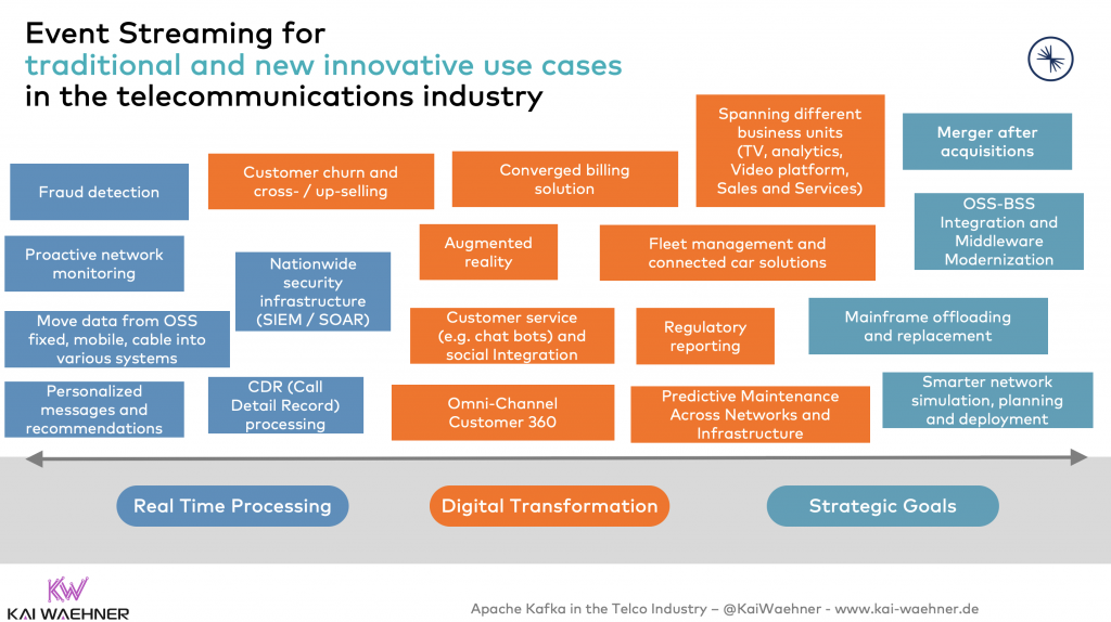 Apache Kafka and Event Streaming in the Telecom Sector