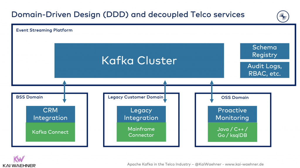 Domain-Driven Design (DDD) and decoupled Telco services with Apache Kafka