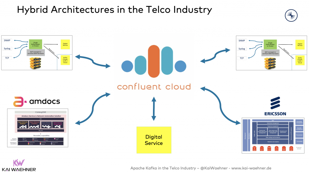 Hybrid Cloud Architectures in the Telco Industry with Apache Kafka, Event Streaming and Replication