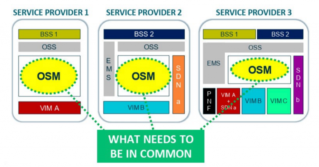 OSM Open Source MANO - Telco OSS NFV with Apache Kafka