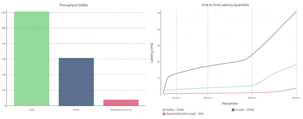 Pulsar vs Kafka Benchmark