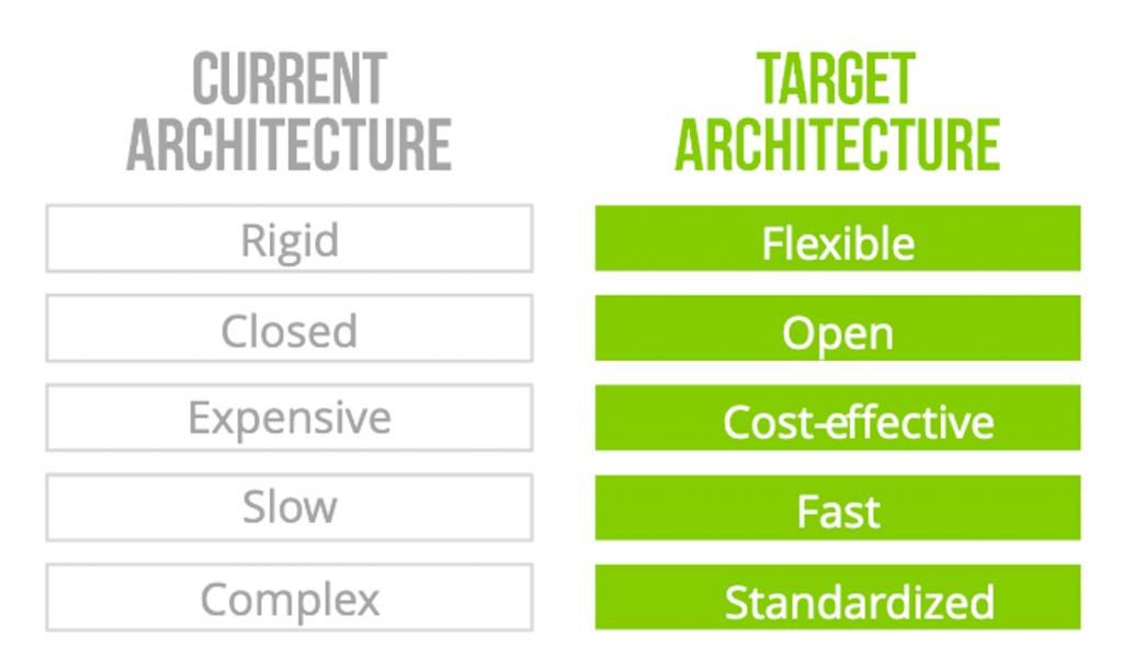 Requirements for the next generation telco architecture