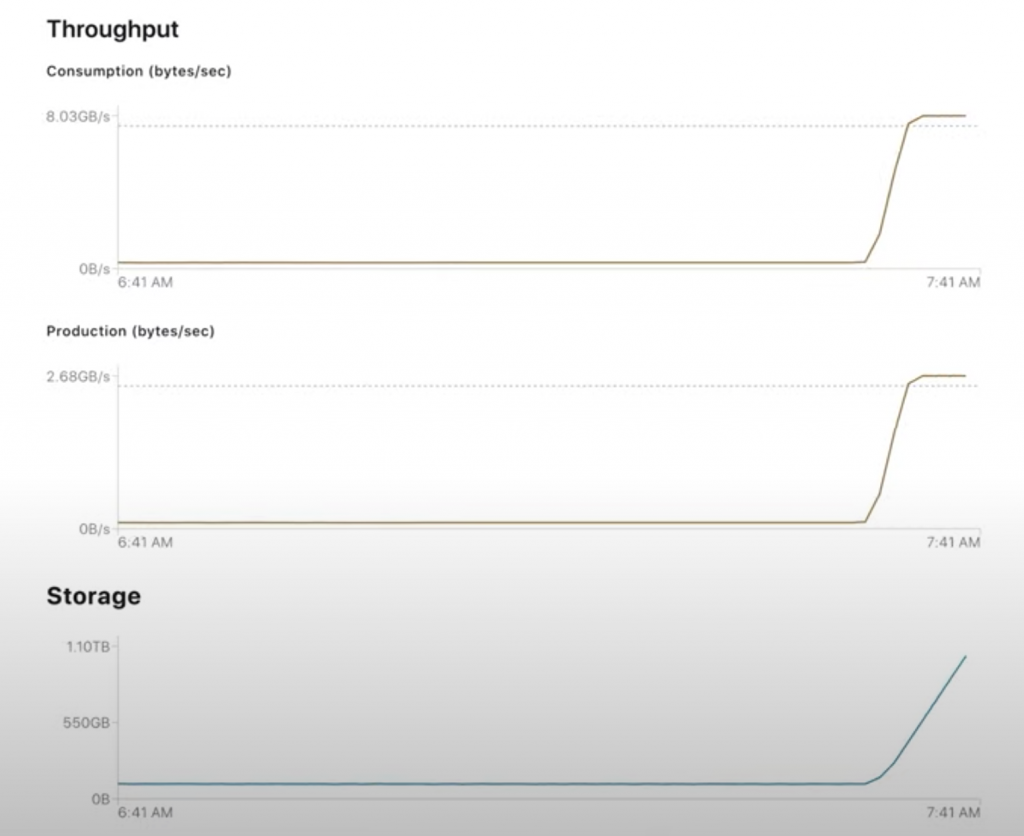 Scalability 10 GB per second with Confluent Cloud