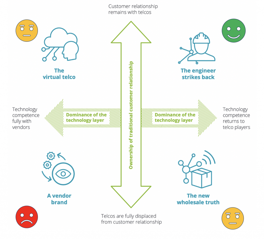 Time to Change for Traditional Players in the Telecom Sector