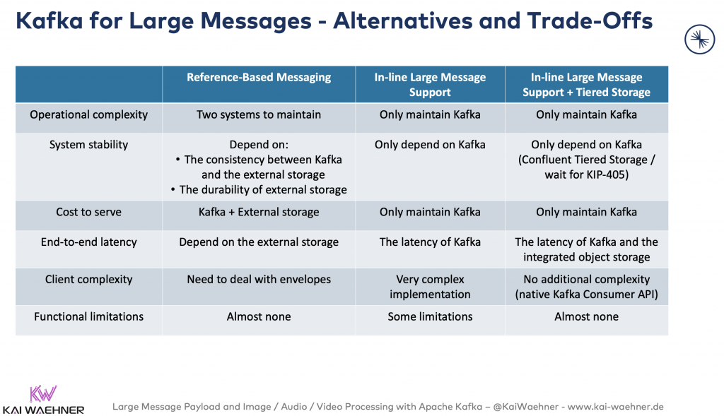 Apache Kafka for large message payloads and files - Alternatives and Trade-offs