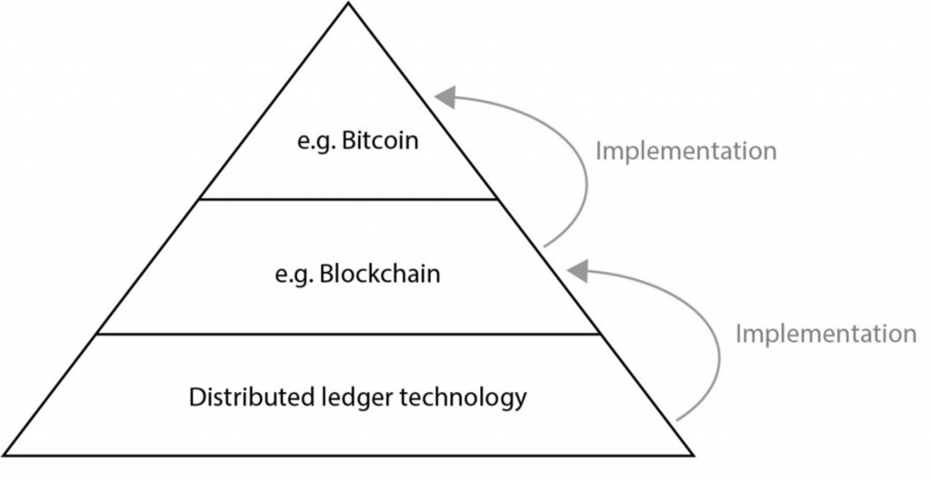 Blockchain vs. Distributed Ledger Technology (DLT)