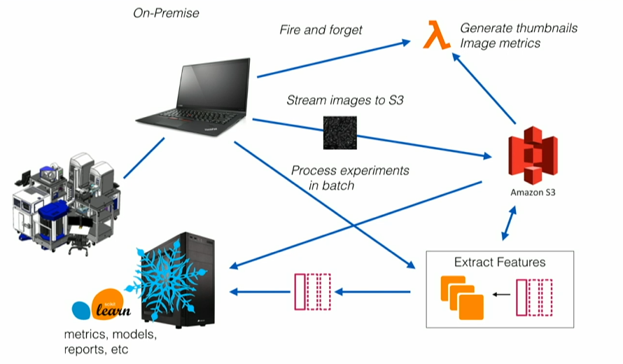 Drug Discovery in manual and slow, bursty batch mode, not scalable