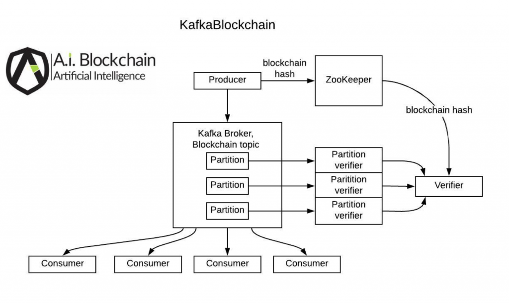 KafkaBlockchain