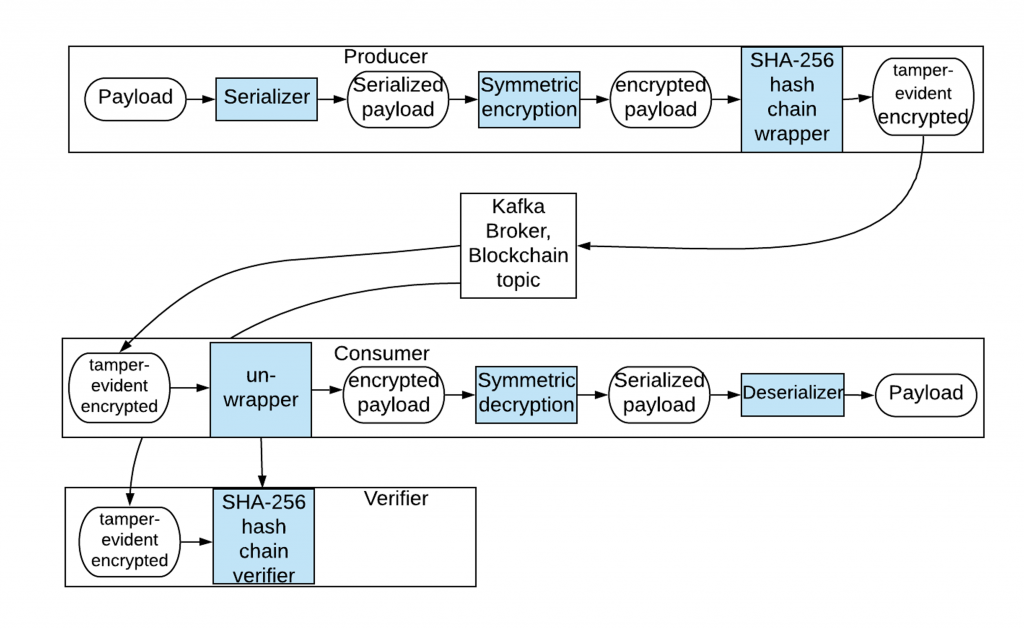 KafkaBlockchain Producer and Consumer for a Kafka-native Blockchain