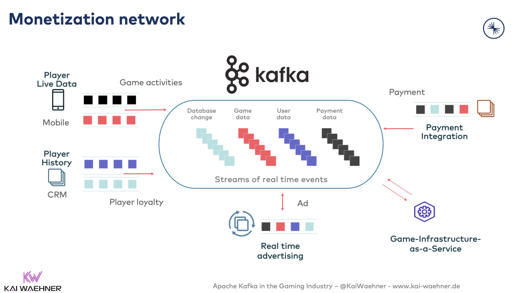 Monetization network with Apache Kafka for In-Game Transactions and Bookmaker Gambling Payments