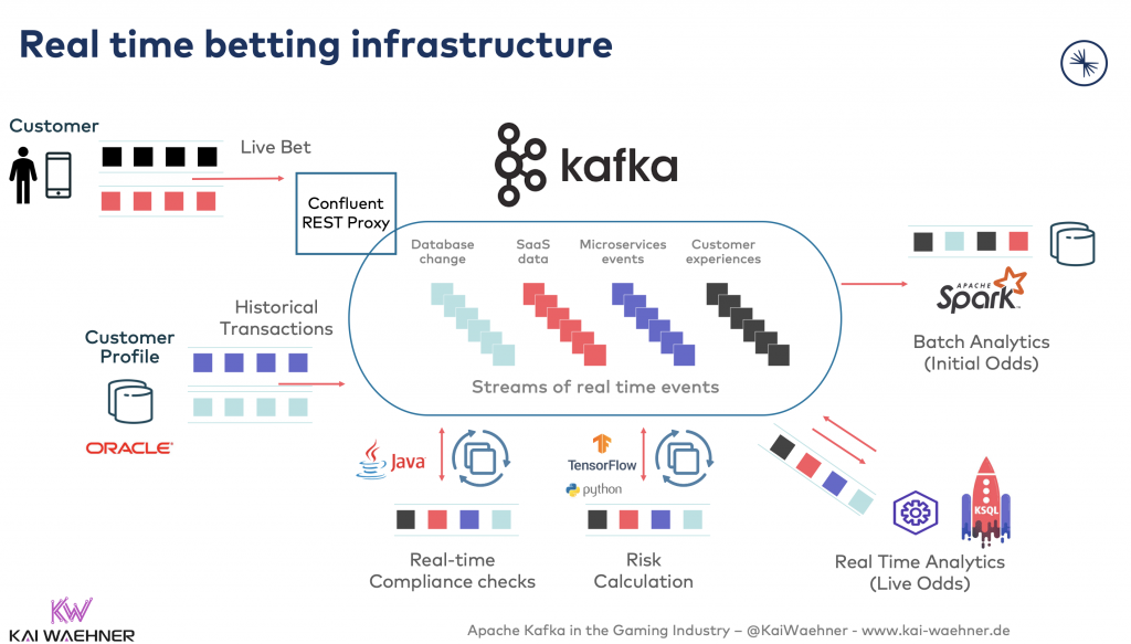 Real time betting infrastructure with Apache Kafka