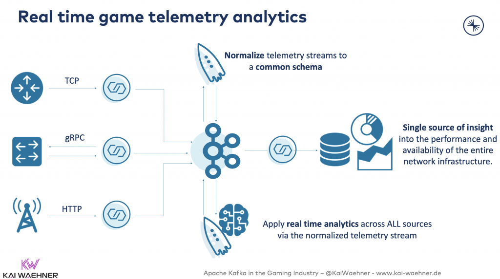 Real-Time Analytics On Gaming Data at Egogames