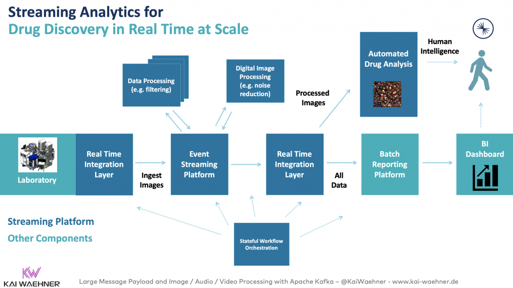 Streaming Analytics for Drug Discovery in Real Time at Scale with Apache Kafka