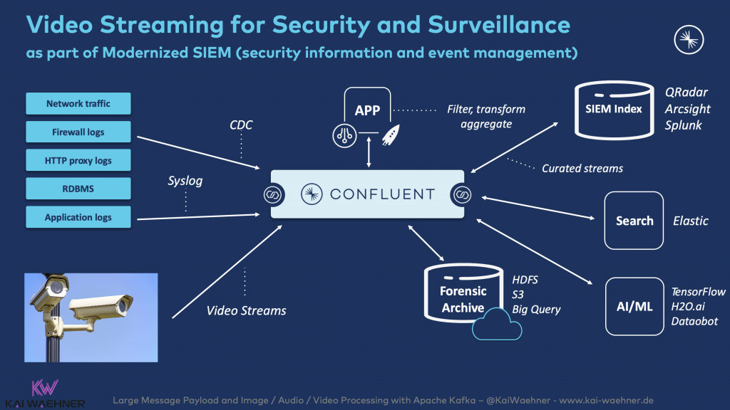 Video Streaming with Apache Kafka for Security and Surveillance as part of Modernized SIEM