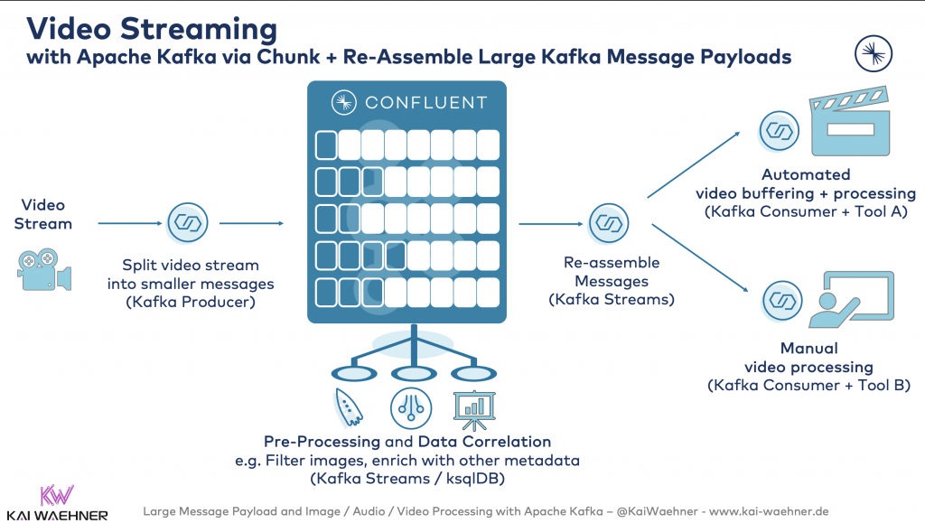 Video Streaming with Apache Kafka via Chunk + Re-Assemble Large Kafka Message Payloads