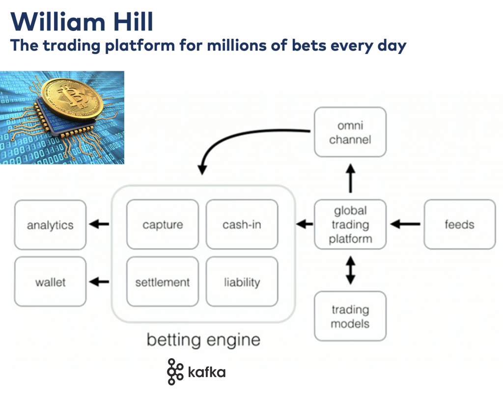 Williamn Hill Kafka Betting Engine