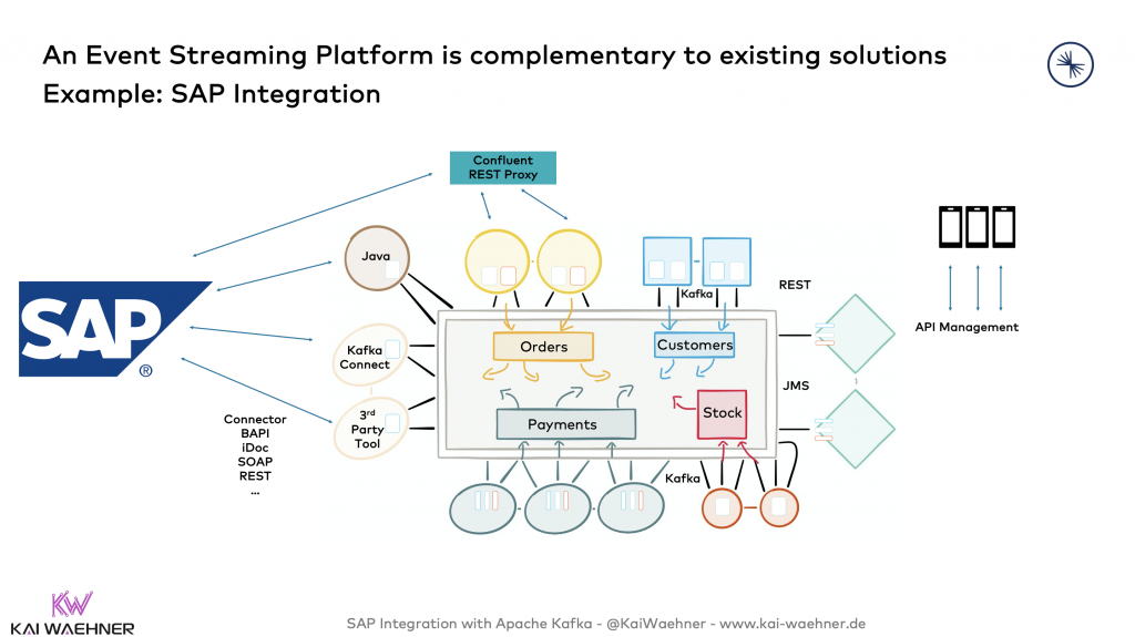 SAP Integration with Apache Kafka - R3 ERP S4 Hana Ariba Concur BAPI iDoc REST SOAP Web Services Java