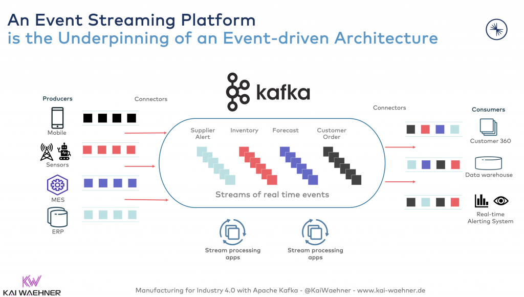 Apache Kafka in Manufacturing and Industry 4.0