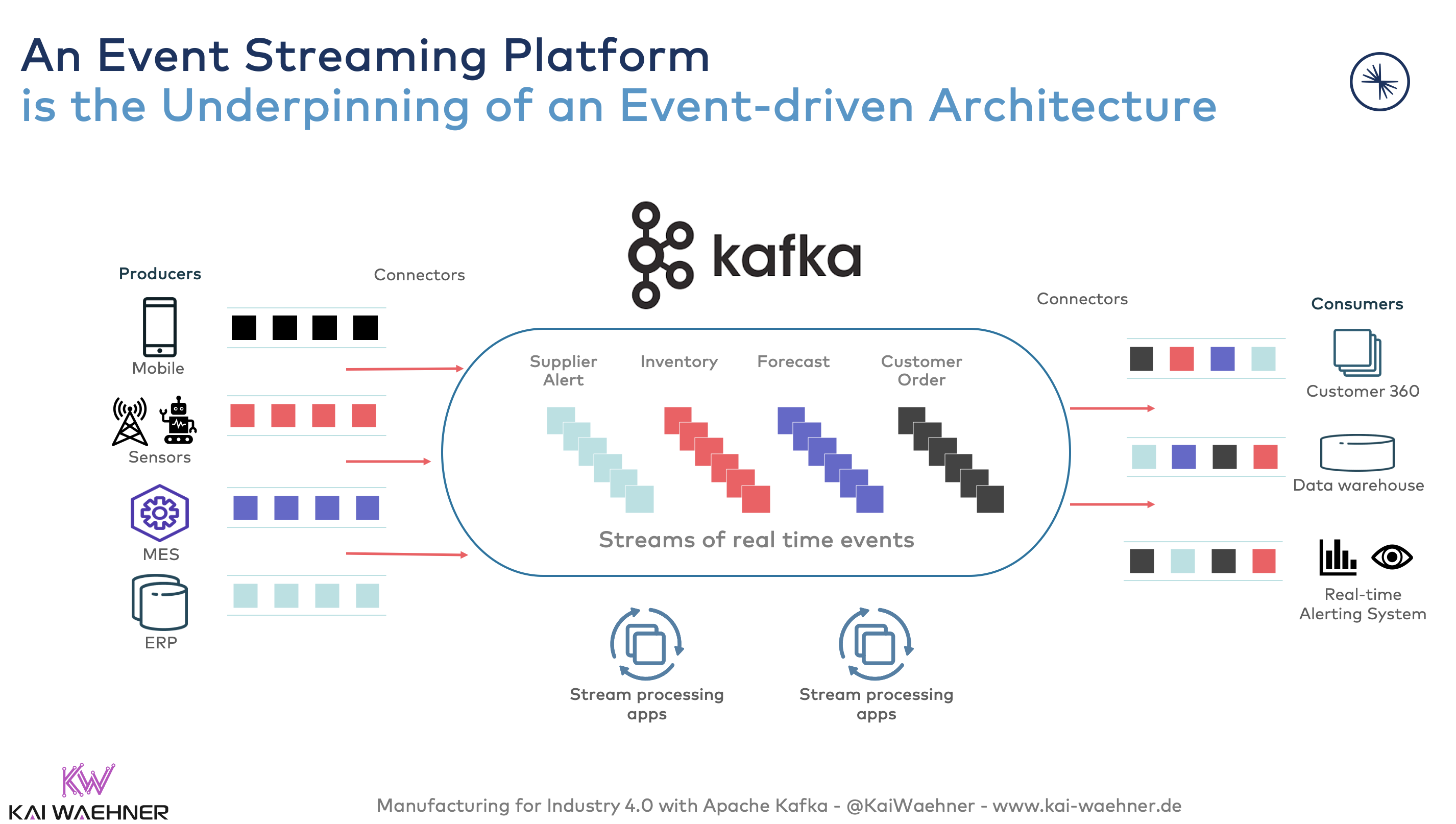 Apache Kafka in Manufacturing and Industry 4.0 Kai Waehner