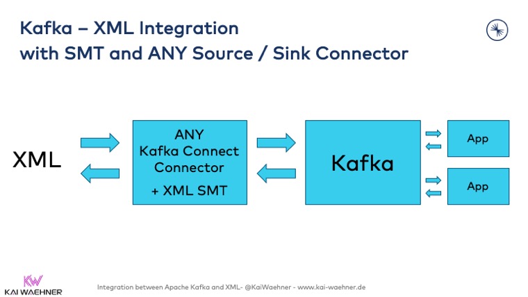 Kafka XML Integration with SMT and ANY Source Sink Connector