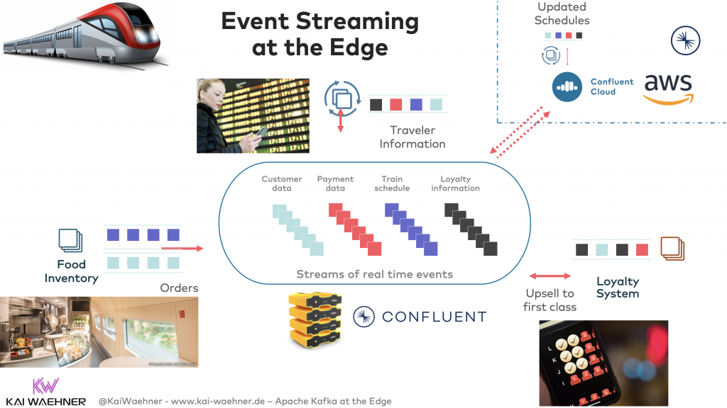 Event Streaming with Apache Kafka at the Edge in a Train