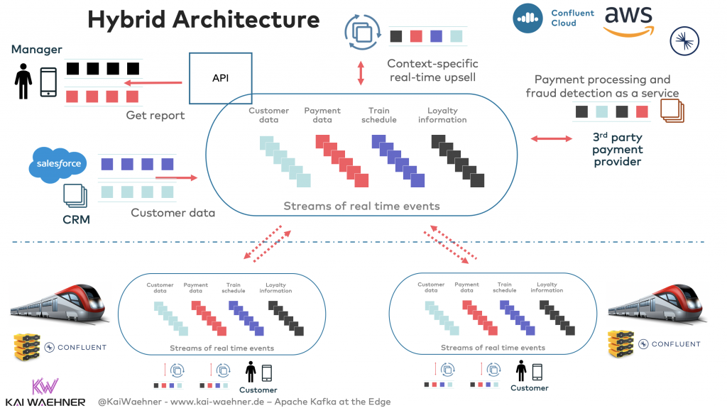 Hybrid Architecture with Kafka at the edge and in the cloud