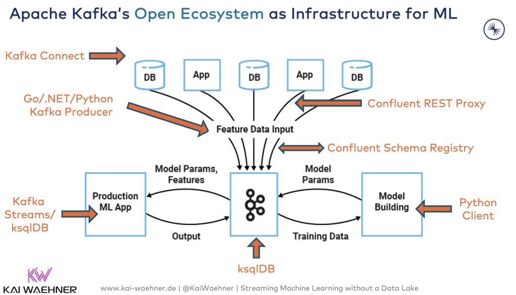 Kafka Machine Learning Architecture for GenAI