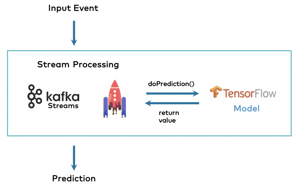 Data Streaming and Machine Learning with Embedded TensorFlow Model