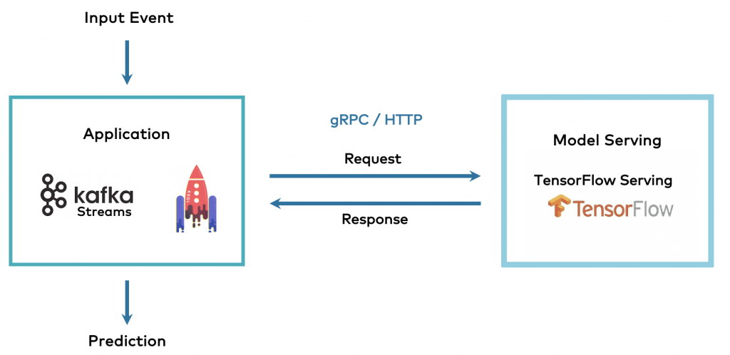 Kafka Machine Learning with Model Server and HTTP RPC