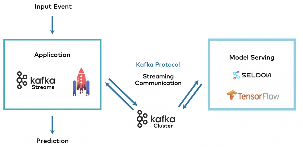 Kafka-native Machine Learning Model Server Seldon