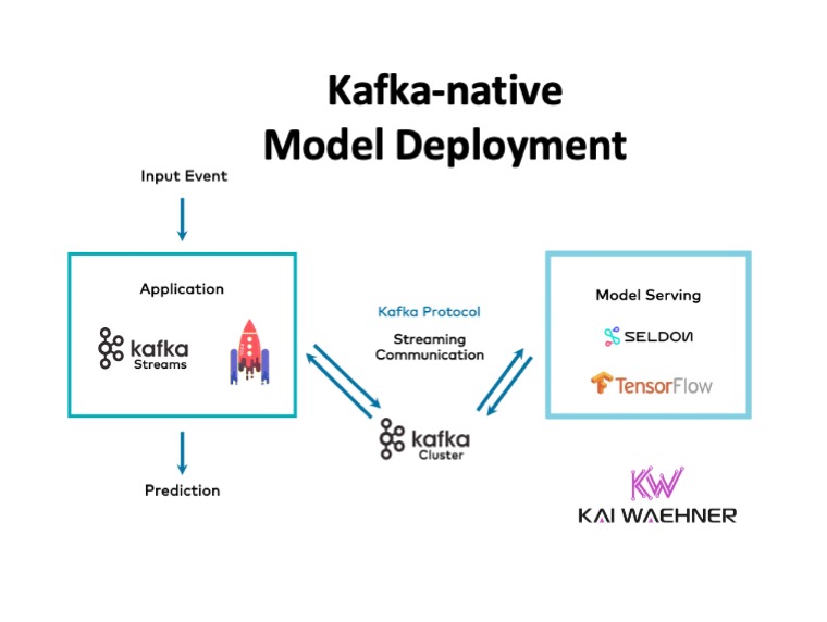 Streaming Machine Learning with Kafka native Model Deployment
