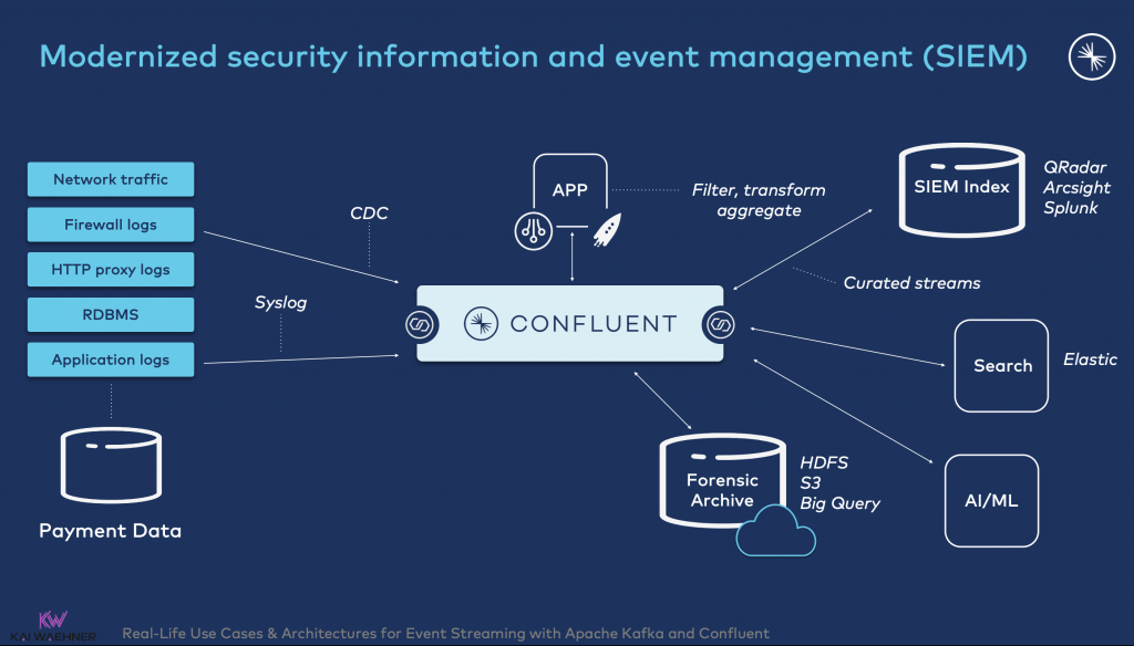 Modernized security information and event management (SIEM) with Kafka Splunk QRadar Arcsight