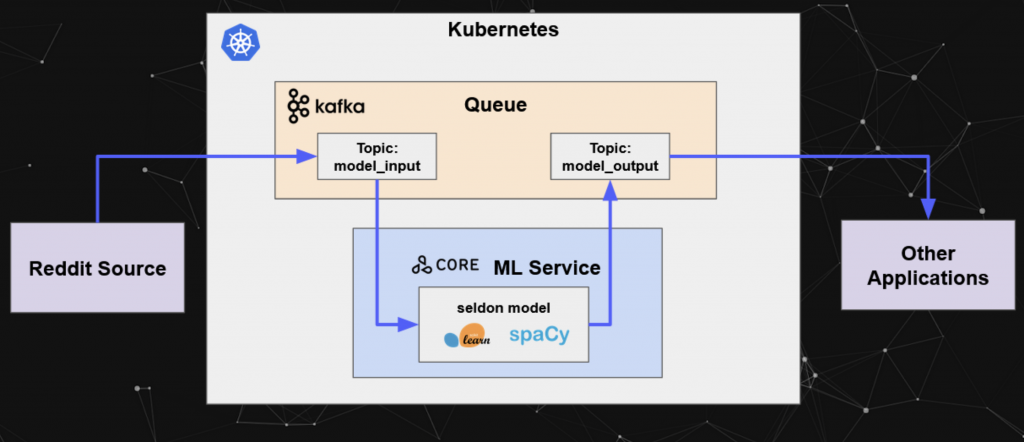 Seldon Model Server with Kafka Support using Python scikit-learn and SpaCy