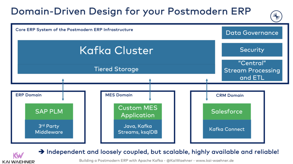 Domain-Driven Design and Decoupling for your Postmodern ERP with Kafka