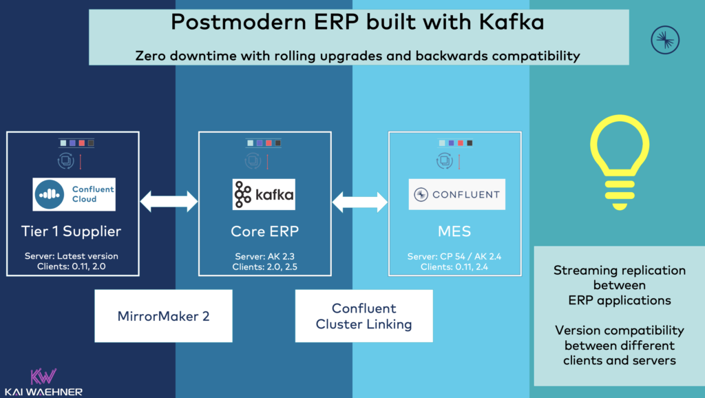 Postmodern ERP - Replication between Kafka and ERP Components