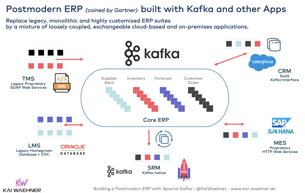 Postmodern ERP with Apache Kafka SAP S4 Hana Oracle XML Web Services MES