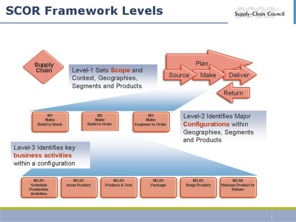 SCOR - Supply-Chain Operations Reference Model