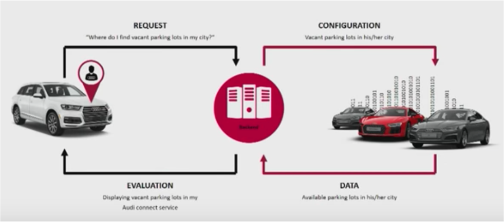 Audi Connected Car Infrastructure for Aftersales with Apache Kafka