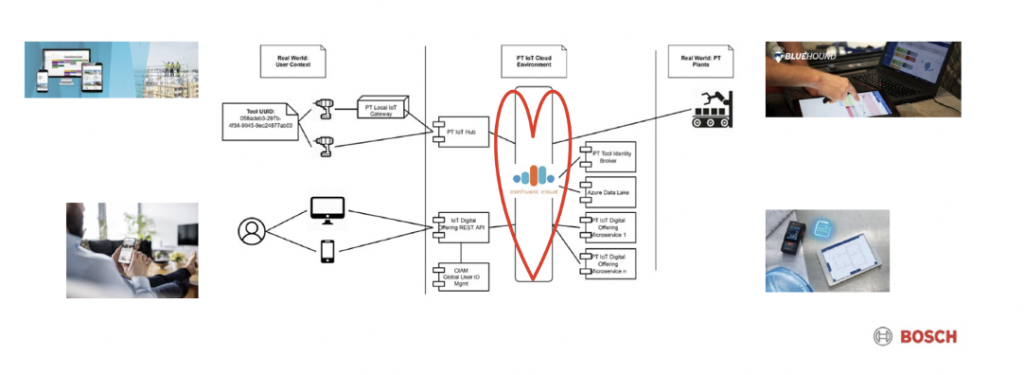 Construction Management and Digital Twin at Bosch with Apache Kafka and Confluent Cloud