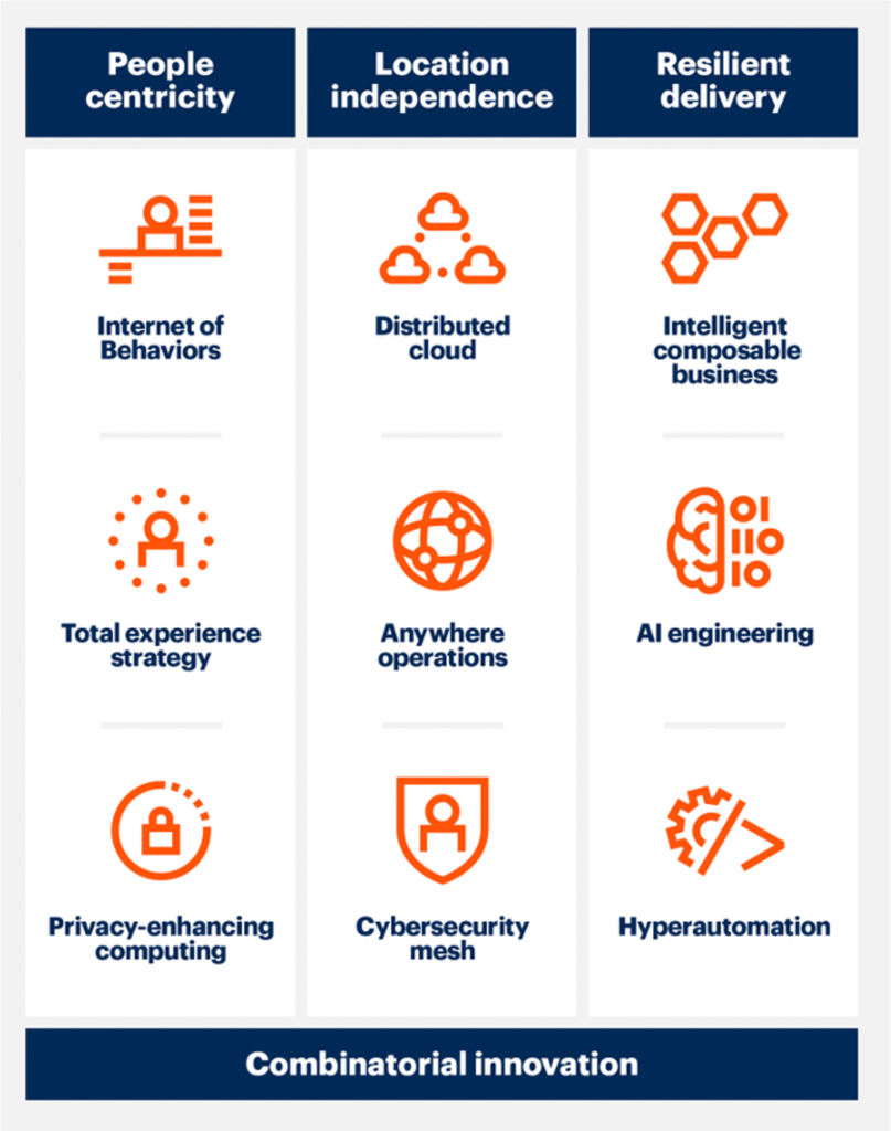 Gartner Top Strategic Technology Trends for 2021