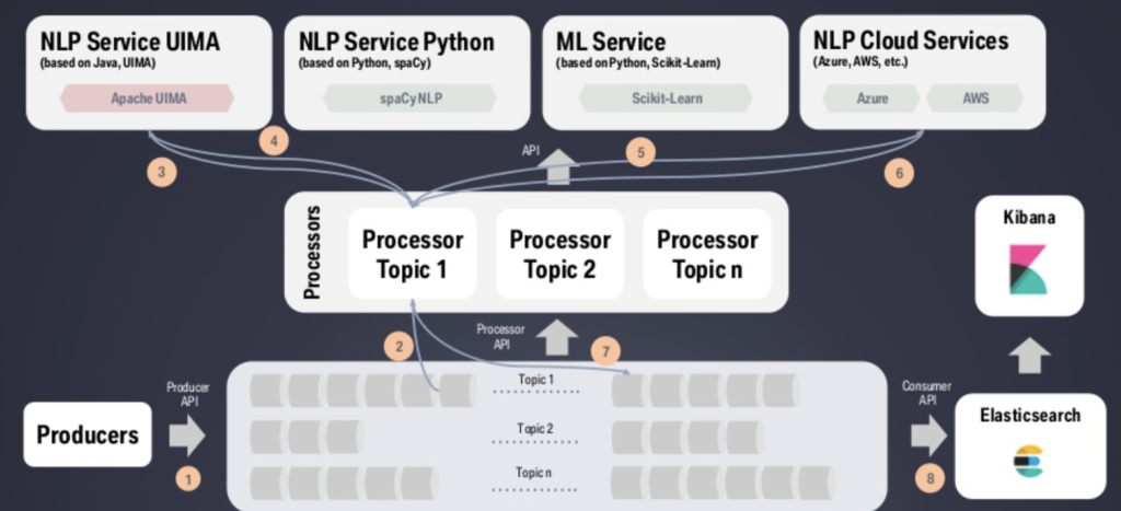 NLP Service Framework Based on Data Streaming at BMW