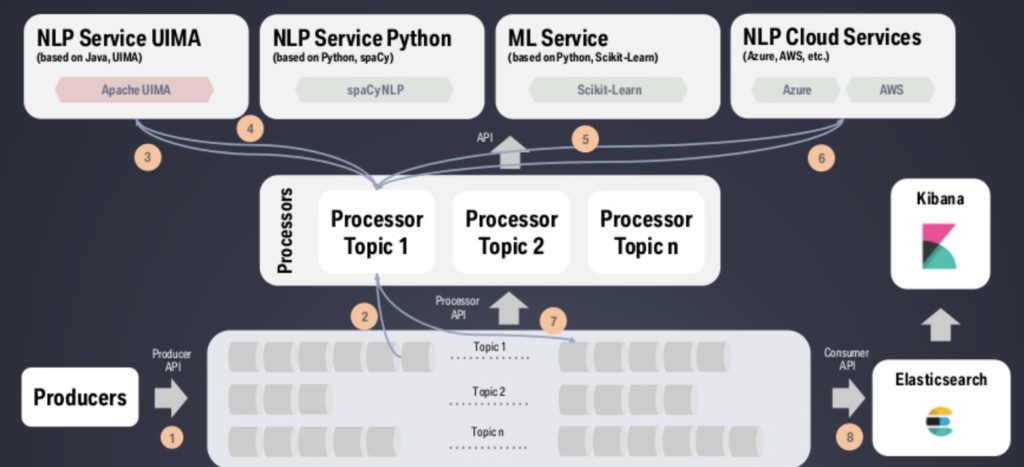 NLP Service Framework Based on Kafka at BMW