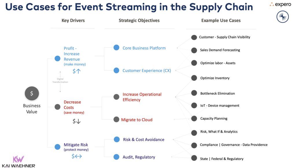 Use Cases for Event Streaming with Apache Kafka in the Supply Chain